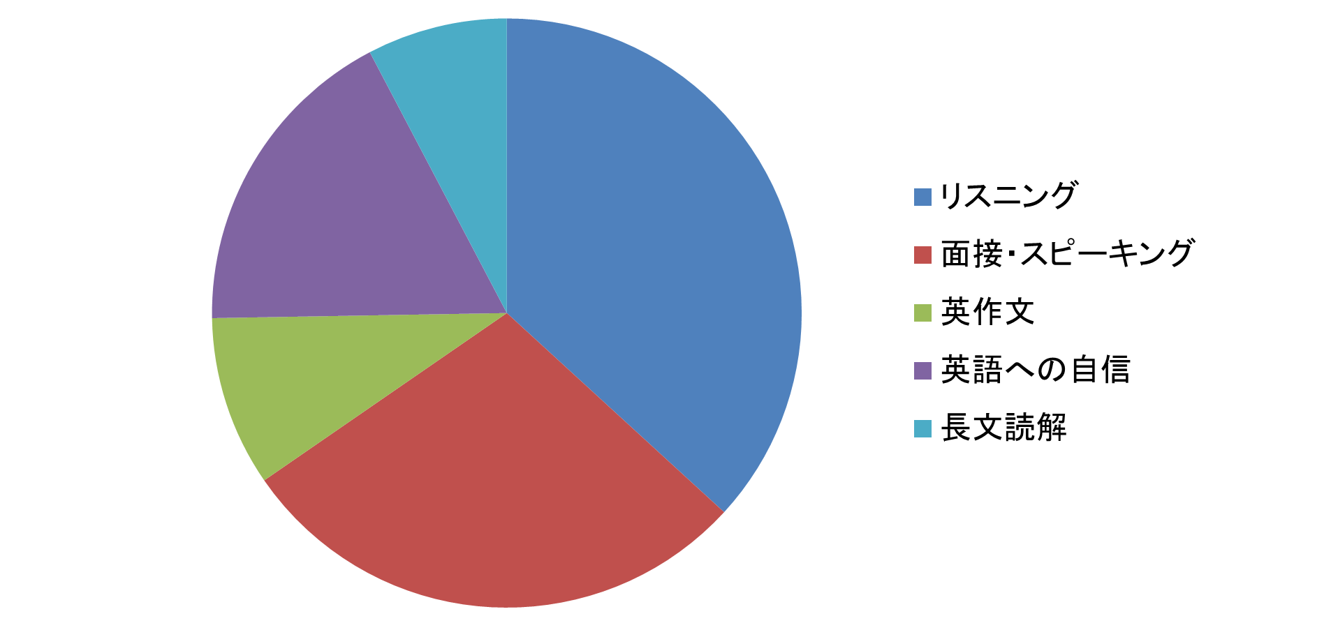 英検の学習で特に伸びたと感じる分野