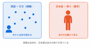 Two-panel infographic: left shows a person viewing many blue dots from outside, with English = overview and 'look at the whole'; right shows a single figure up close, with Japanese = close-up and 'look from your own position'.