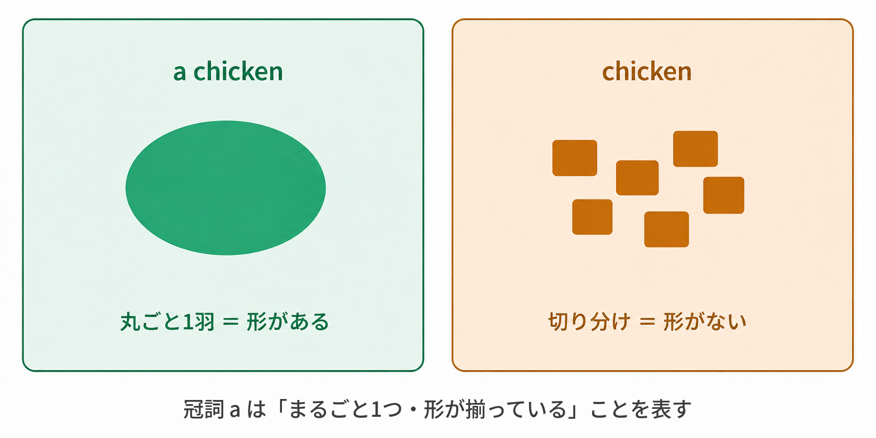 Two panels showing a language concept: left panel with 'a chicken' and a single green oval labeled as a whole chicken (丸ごと1羽...), right panel with multiple brown squares labeled 'chicken' (切り分け...) indicating no single form.