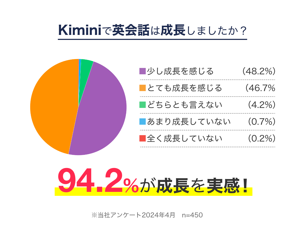 Kiminiで英会話は成長しましたか？　94.2%が成長を実感！