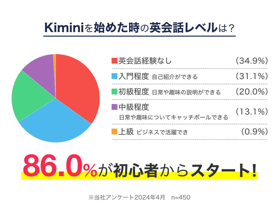 Kiminiを始めた時の英会話レベルは？  86.0%が初心者からスタート！