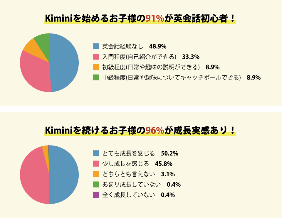 Kiminiを始めるお子様の91%が英会話初心者！ Kiminiを続けるお子様の96%が成長実感あり！