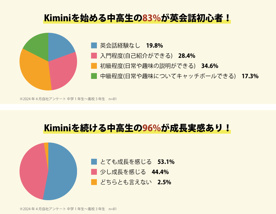 Kiminiを始める中高生の83%が英会話初心者！ Kiminiを続ける中高生の96%が成長実感あり！