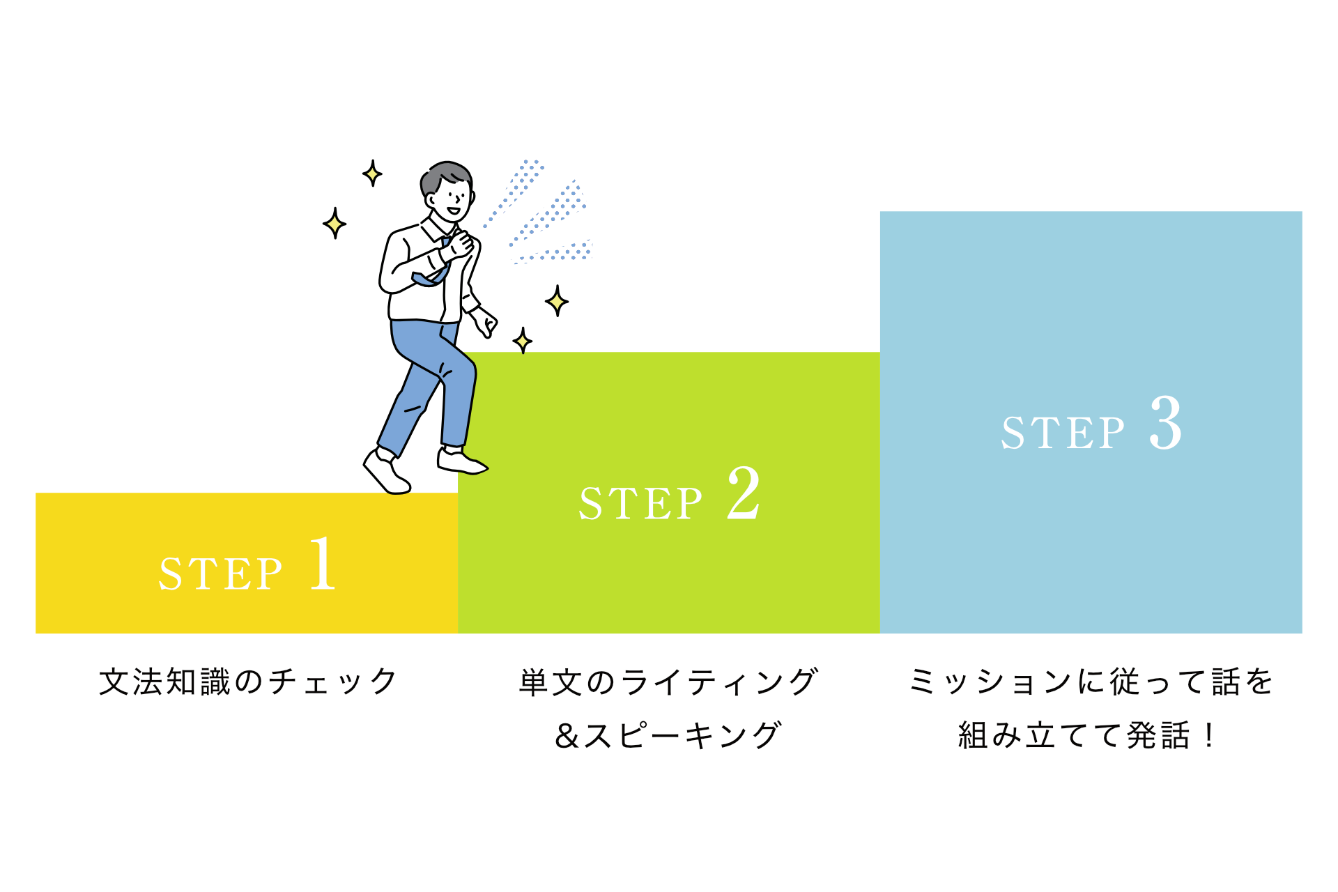 3 STEP スピーキングドリル｜学研オンライン英会話 for School